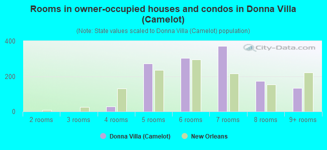 Rooms in owner-occupied houses and condos in Donna Villa (Camelot)