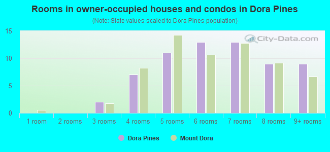 Rooms in owner-occupied houses and condos in Dora Pines