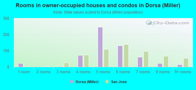Rooms in owner-occupied houses and condos in Dorsa (Miller)