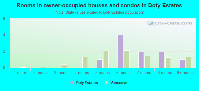 Rooms in owner-occupied houses and condos in Doty Estates