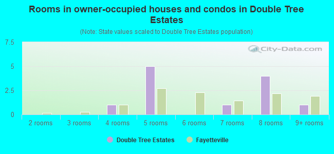 Rooms in owner-occupied houses and condos in Double Tree Estates