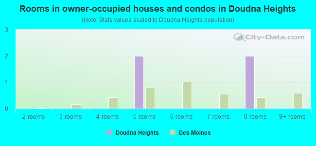 Rooms in owner-occupied houses and condos in Doudna Heights
