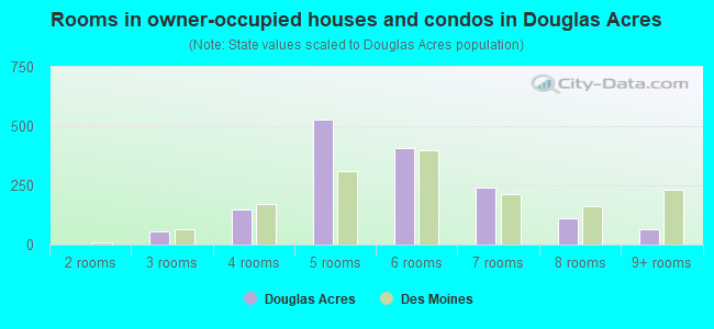 Rooms in owner-occupied houses and condos in Douglas Acres