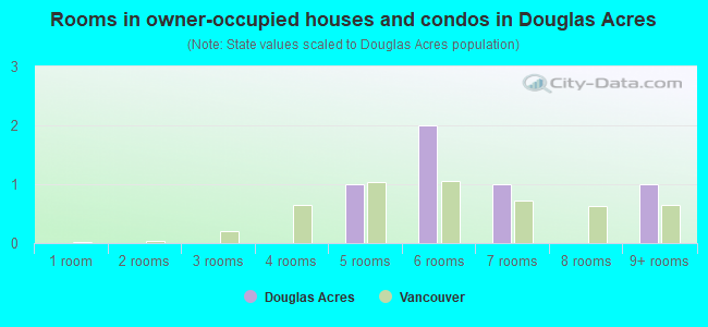 Rooms in owner-occupied houses and condos in Douglas Acres