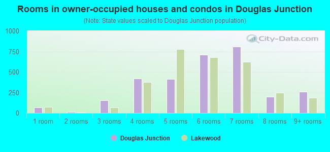 Rooms in owner-occupied houses and condos in Douglas Junction