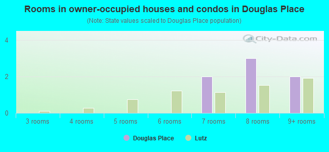 Rooms in owner-occupied houses and condos in Douglas Place