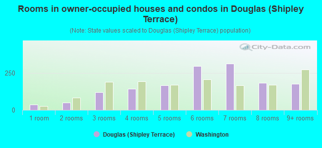 Rooms in owner-occupied houses and condos in Douglas (Shipley Terrace)