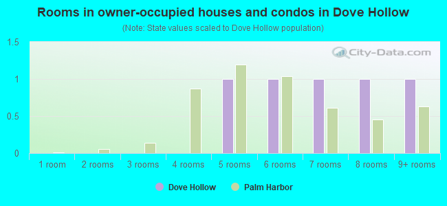 Rooms in owner-occupied houses and condos in Dove Hollow
