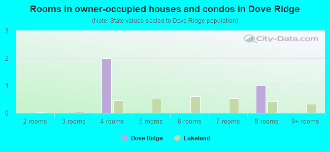 Rooms in owner-occupied houses and condos in Dove Ridge