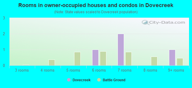 Rooms in owner-occupied houses and condos in Dovecreek