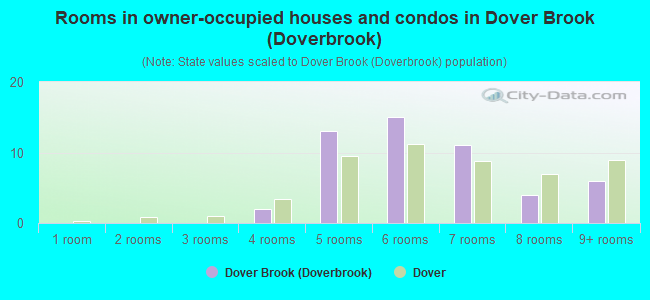 Rooms in owner-occupied houses and condos in Dover Brook (Doverbrook)