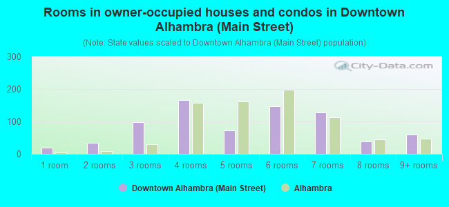 Rooms in owner-occupied houses and condos in Downtown Alhambra (Main Street)