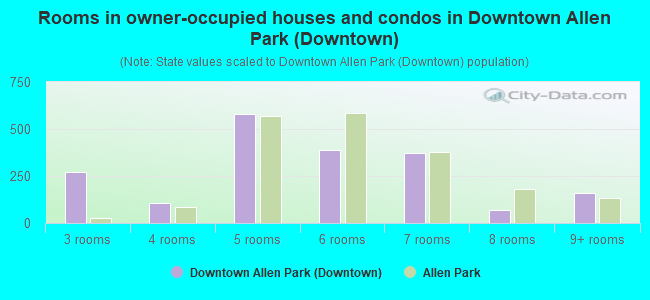 Rooms in owner-occupied houses and condos in Downtown Allen Park (Downtown)