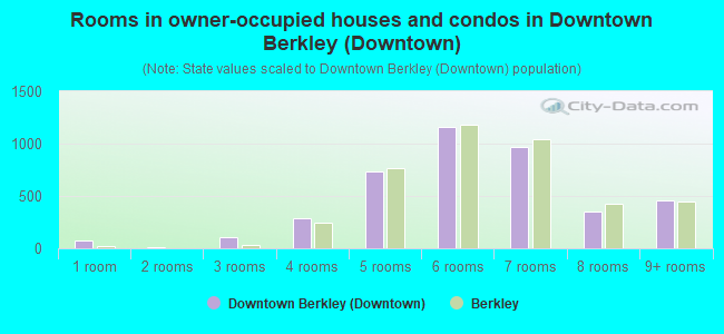 Rooms in owner-occupied houses and condos in Downtown Berkley (Downtown)