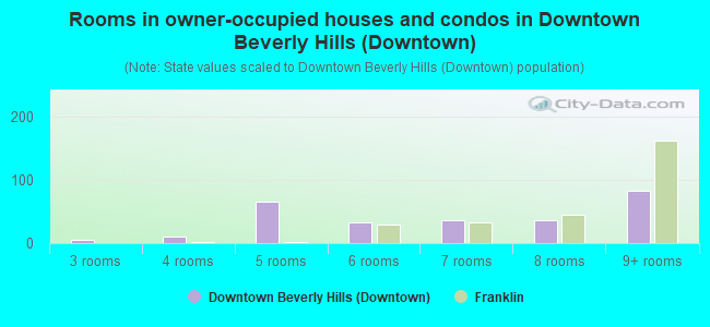 Rooms in owner-occupied houses and condos in Downtown Beverly Hills (Downtown)