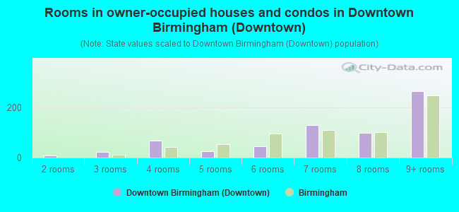 Rooms in owner-occupied houses and condos in Downtown Birmingham (Downtown)