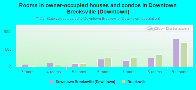 Rooms in owner-occupied houses and condos in Downtown Brecksville (Downtown)