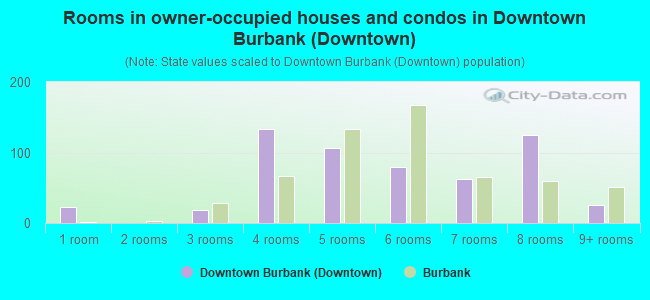 Rooms in owner-occupied houses and condos in Downtown Burbank (Downtown)