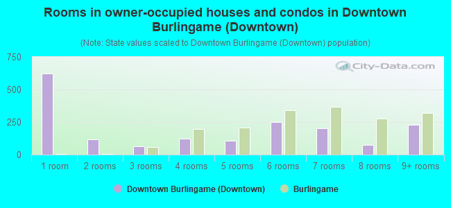 Rooms in owner-occupied houses and condos in Downtown Burlingame (Downtown)