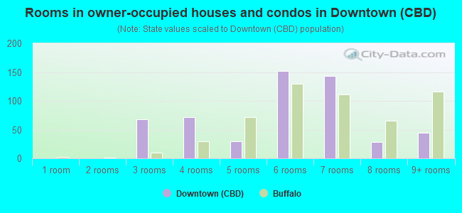 Rooms in owner-occupied houses and condos in Downtown (CBD)