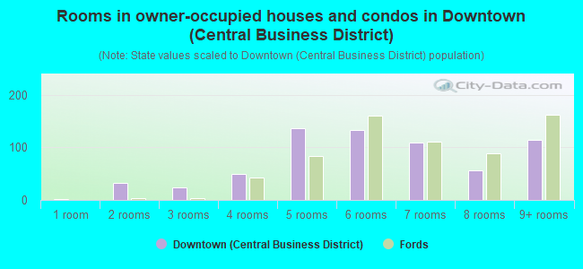 Rooms in owner-occupied houses and condos in Downtown (Central Business District)