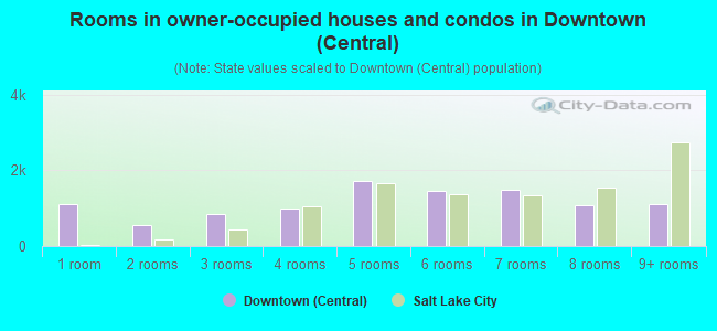 Rooms in owner-occupied houses and condos in Downtown (Central)
