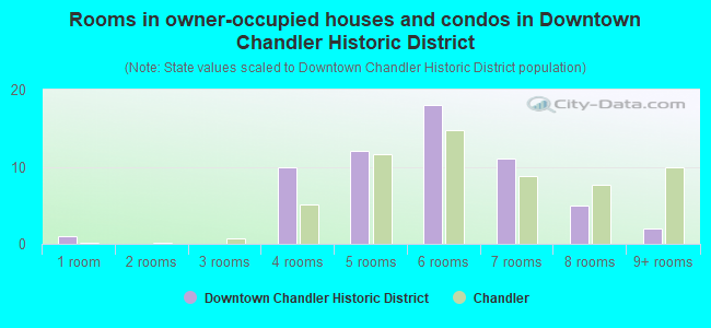 Rooms in owner-occupied houses and condos in Downtown Chandler Historic District