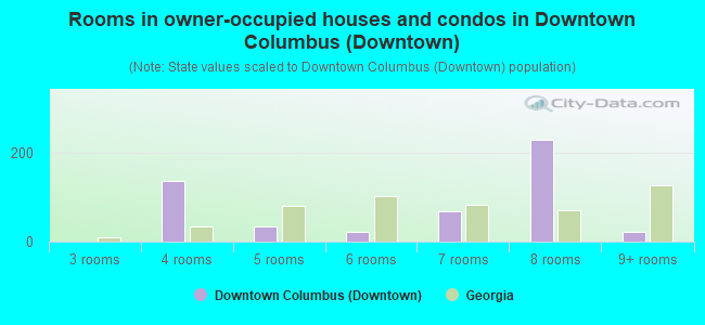 Rooms in owner-occupied houses and condos in Downtown Columbus (Downtown)