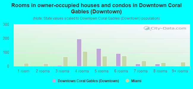 Rooms in owner-occupied houses and condos in Downtown Coral Gables (Downtown)