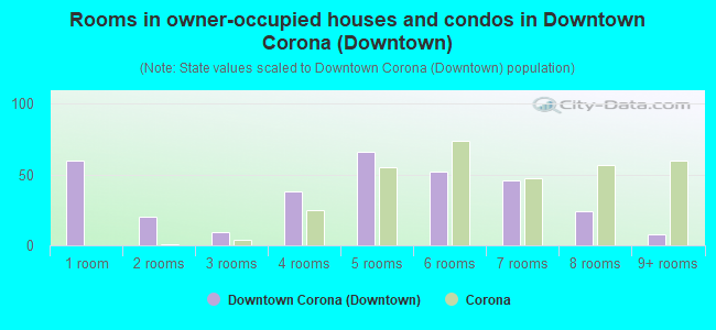 Rooms in owner-occupied houses and condos in Downtown Corona (Downtown)
