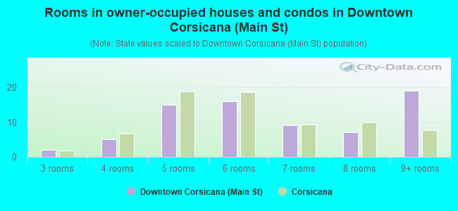 Rooms in owner-occupied houses and condos in Downtown Corsicana (Main St)