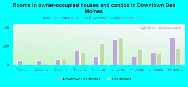Rooms in owner-occupied houses and condos in Downtown Des Moines