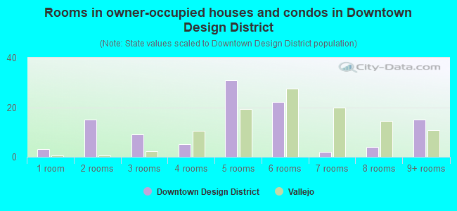 Rooms in owner-occupied houses and condos in Downtown Design District