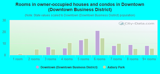 Rooms in owner-occupied houses and condos in Downtown (Downtown Business District)