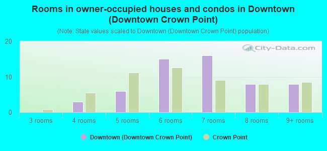 Rooms in owner-occupied houses and condos in Downtown (Downtown Crown Point)