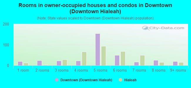 Rooms in owner-occupied houses and condos in Downtown (Downtown Hialeah)