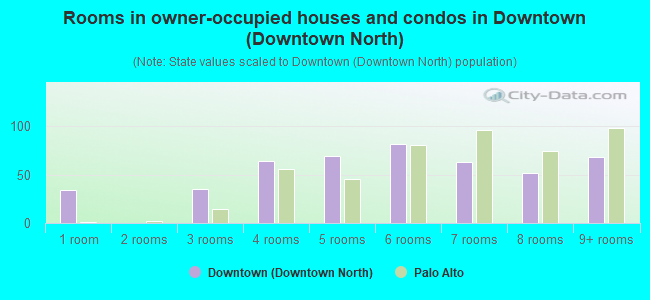 Rooms in owner-occupied houses and condos in Downtown (Downtown North)