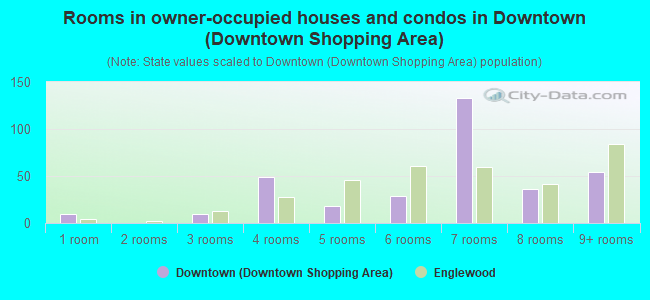 Rooms in owner-occupied houses and condos in Downtown (Downtown Shopping Area)