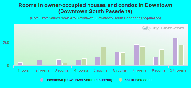 Rooms in owner-occupied houses and condos in Downtown (Downtown South Pasadena)
