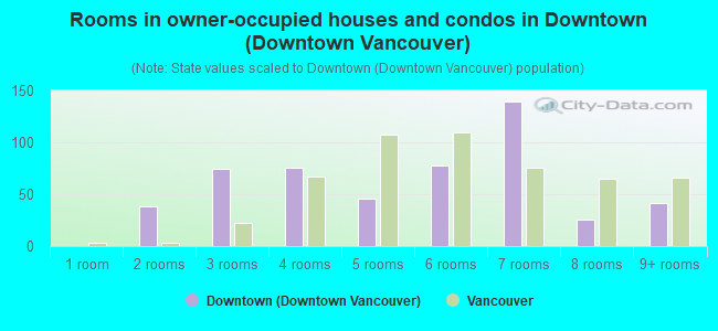 Rooms in owner-occupied houses and condos in Downtown (Downtown Vancouver)