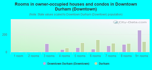 Rooms in owner-occupied houses and condos in Downtown Durham (Downtown)