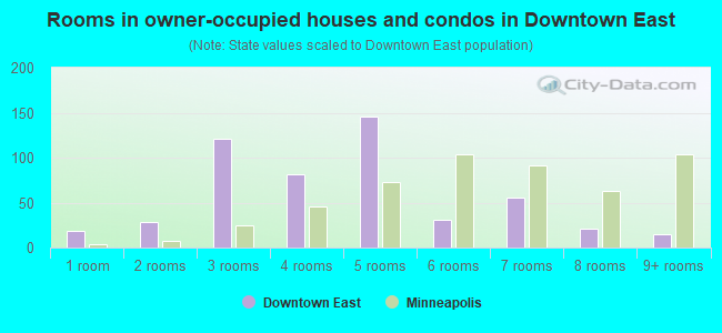 Rooms in owner-occupied houses and condos in Downtown East