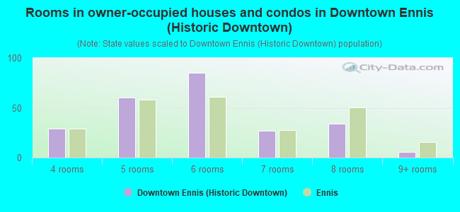Rooms in owner-occupied houses and condos in Downtown Ennis (Historic Downtown)