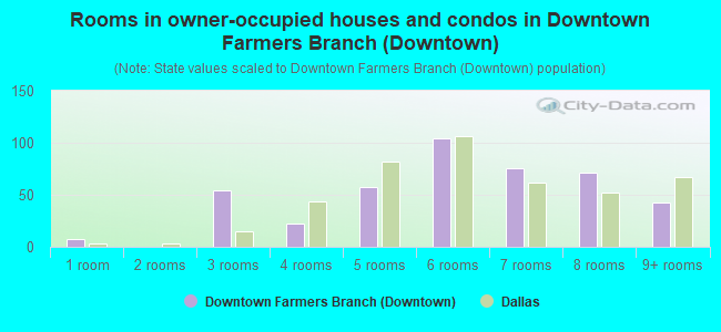 Rooms in owner-occupied houses and condos in Downtown Farmers Branch (Downtown)