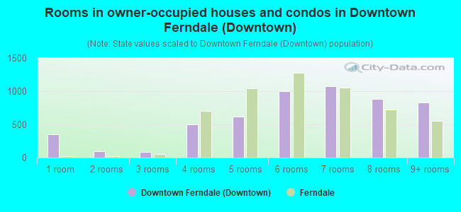 Rooms in owner-occupied houses and condos in Downtown Ferndale (Downtown)