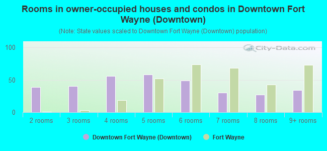 Rooms in owner-occupied houses and condos in Downtown Fort Wayne (Downtown)