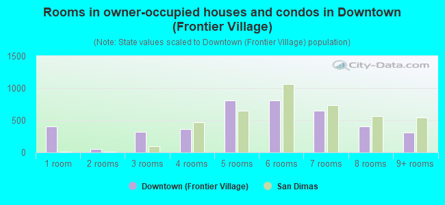 Rooms in owner-occupied houses and condos in Downtown (Frontier Village)