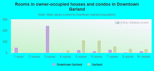 Rooms in owner-occupied houses and condos in Downtown Garland