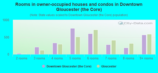 Rooms in owner-occupied houses and condos in Downtown Gloucester (the Core)