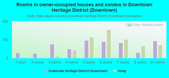 Rooms in owner-occupied houses and condos in Downtown Heritage District (Downtown)